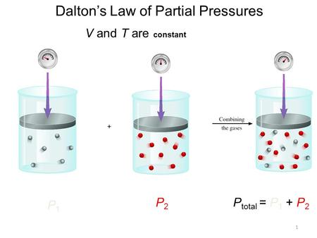 Dalton’s Law of Partial Pressures