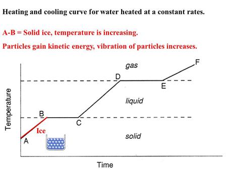 A-B = Solid ice, temperature is increasing. Particles gain kinetic energy, vibration of particles increases. Heating and cooling curve for water heated.