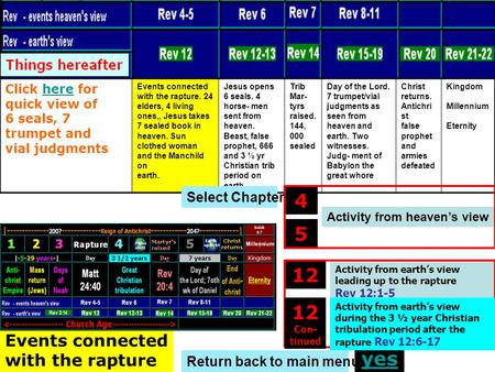 Con- tinued yes Events connected with the rapture