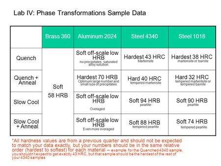 Lab IV: Phase Transformations Sample Data Brass 360Aluminum 2024Steel 4340Steel 1018 Quench Soft 58 HRB Soft off-scale low HRB no precipitates, saturated.