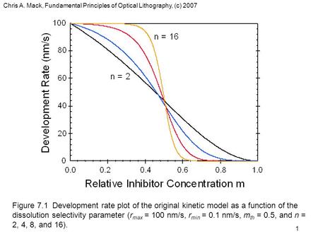 Chris A. Mack, Fundamental Principles of Optical Lithography, (c) 2007 1 Figure 7.1 Development rate plot of the original kinetic model as a function of.