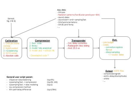 Demod. Sig. (I & Q) Calibration 1. Orb/Lan sound corresp 2. Notch control 3. I/Q balancing 4. GCW correc. 5. Absolute calib Aux. data: - Orb pos - Radiation.
