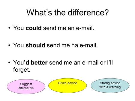 What’s the difference? couldYou could send me an e-mail. shouldYou should send me na e-mail. ’dbetterYou’d better send me an e-mail or I’ll forget. Suggest.