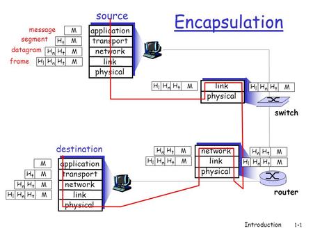 Introduction1-1 message segment datagram frame source application transport network link physical HtHt HnHn HlHl M HtHt HnHn M HtHt M M destination application.