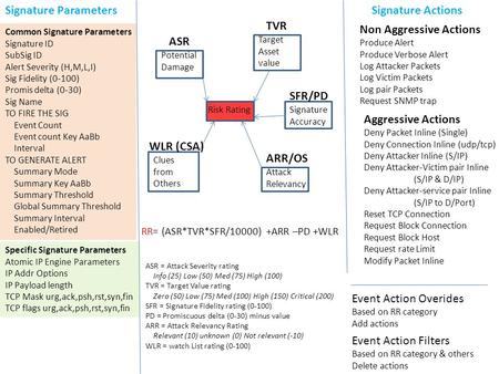 Signature Actions Non Aggressive Actions Produce Alert Produce Verbose Alert Log Attacker Packets Log Victim Packets Log pair Packets Request SNMP trap.