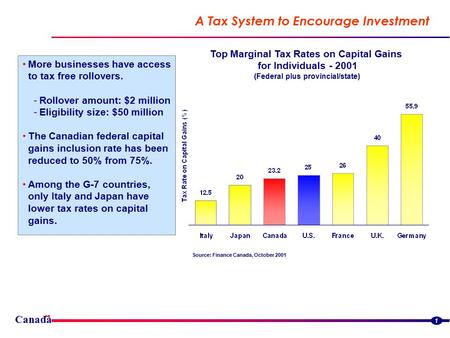 Canada A Tax System to Encourage Investment 1 More businesses have access to tax free rollovers. -Rollover amount: $2 million -Eligibility size: $50 million.