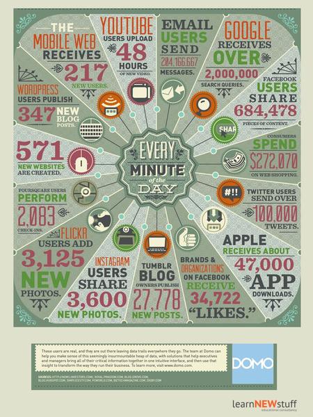 How many ways do children access the internet How many social networking sites that children use can you name?