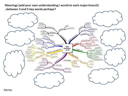 Meanings (add your own understanding / words to each major branch)..between 3 and 5 key words perhaps? Name: