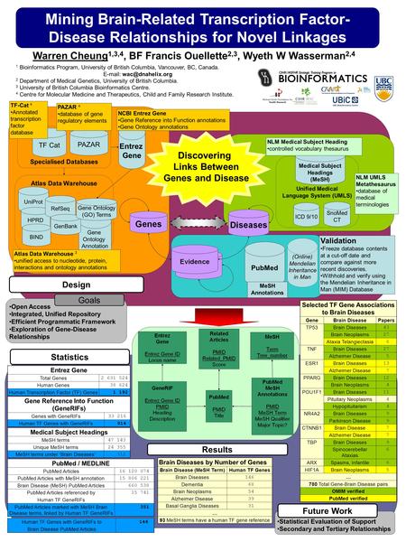 Mining Brain-Related Transcription Factor- Disease Relationships for Novel Linkages Unified Medical Language System (UMLS) Specialised Databases Atlas.