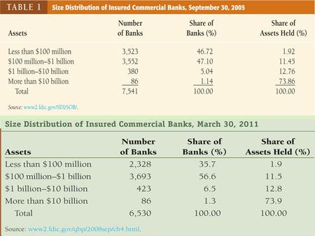 Size Distribution of Insured Commercial Banks, September 30, 2008 and update 3,046 4,039 486 86 7,640 39.9 52.9 6.1 1.1 1.3 9.7 10.0 79.0.