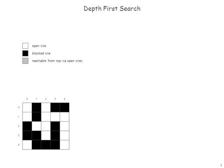 1 Depth First Search 0 1 2 3 4 dfs(0, 0) 01234 open site blocked site reachable from top via open sites.