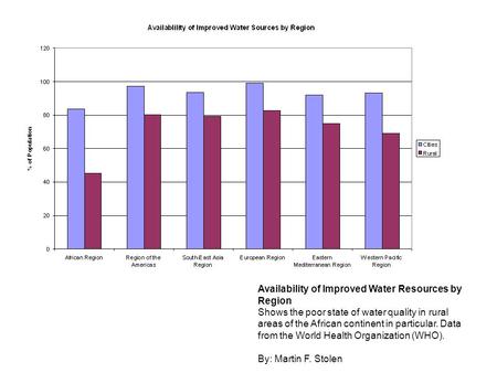 Availability of Improved Water Resources by Region Shows the poor state of water quality in rural areas of the African continent in particular. Data from.