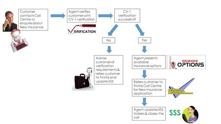 Customer contacts Call Centre to enquire about New Insurance Agent verifies customer with CV-1 verification CV-1 verification successful? Yes No Agent.