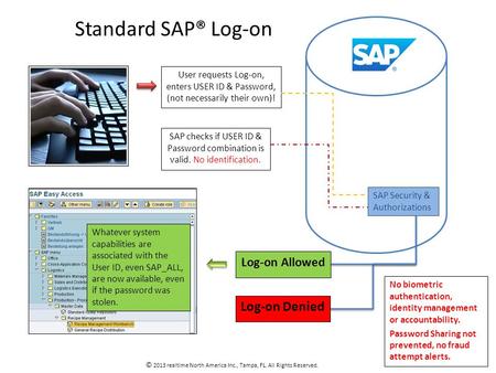 SAP checks if USER ID & Password combination is valid. No identification. User requests Log-on, enters USER ID & Password, (not necessarily their own)!