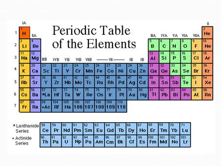 The Father of the Periodic Table Dimitri Mendeleev