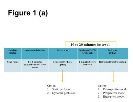 Figure 1 (a) Calcium scoring Adenosine infusionStress scanSublingual NTG (Optional) Rest scan (CTA) Scan range4 to 5 minutes (until the end of stress scan)