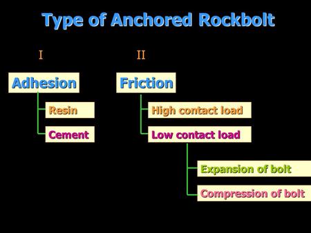 Type of Anchored Rockbolt III Adhesion Resin Cement Friction High contact load High contact load Low contact load Expansion of bolt Expansion of bolt Compression.