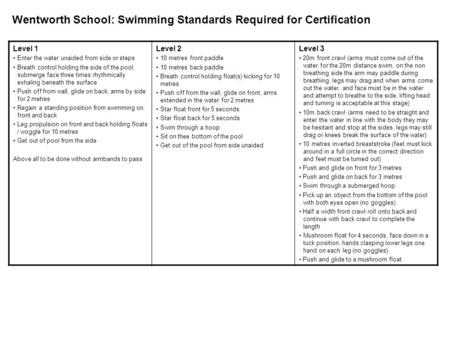 Level 1 Enter the water unaided from side or steps Breath control holding the side of the pool, submerge face three times rhythmically exhaling beneath.