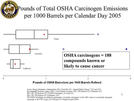 Source: Energy Information Administration (EIA), Form EIA-820, “Annual Refinery Report.” 2005 and 2006. Environmental Protection Agency (EPA), Toxics Release.