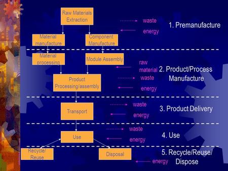 Raw Materials Extraction Material manufacture Component Manufacture Material processing Module Assembly Product Processing/assembly Use Transport Recycle/