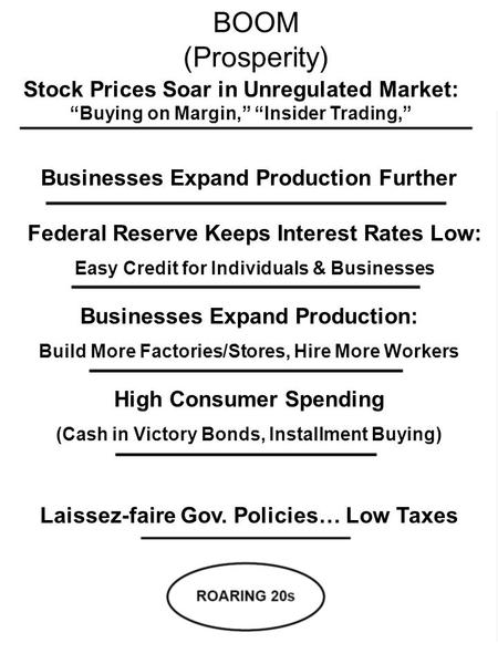 BOOM (Prosperity) High Consumer Spending (Cash in Victory Bonds, Installment Buying) Federal Reserve Keeps Interest Rates Low: Easy Credit for Individuals.