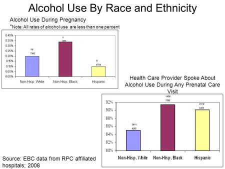 Alcohol Use During Pregnancy * Note: All rates of alcohol use are less than one percent Health Care Provider Spoke About Alcohol Use During Any Prenatal.