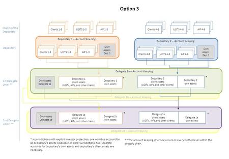 Delegate 1a – Account Keeping Own Assets Delegate 1a Depositary 1 own assets Depositary 1 client assets (UCITs, AIFs, and other clients) Depositary 2 own.