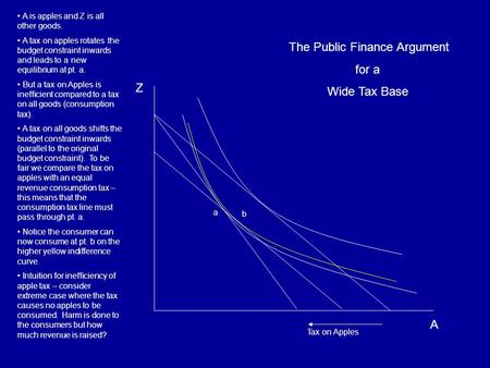 A is apples and Z is all other goods. A tax on apples rotates the budget constraint inwards and leads to a new equilibrium at pt. a. But a tax on Apples.