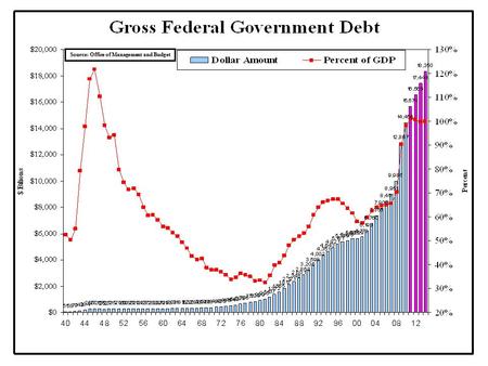 Source: Office of Management and Budget. Source: Congressional Budget Office,