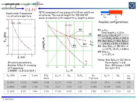 I. Syratchev F D, GHza, mmb, mmR/Q, k  /m  M, % QMQM E S /E A K T, V/pC/m/m  D, % QDQD  D, deg 34.48333.12335.086312.8621.1724.5922.81135.6219.544.296138.