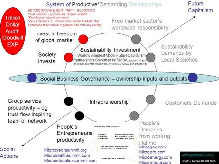 Social Actions Future Capitalism System of Productive*Demanding Relationships Sustainability Demands by Local Societies Free market sector’s worldwide.