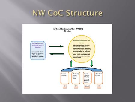  New 1-844-900-0500  Three Intake Specialists—Why go to a centralize intake process? Consistency throughout the 10 counties Determine what type of.