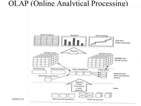 2008/2/141 OLAP (Online Analytical Processing). 2008/2/142 Data Warehouse A data warehouse is a subject-oriented, integrated, time-variant, and nonvolatile.