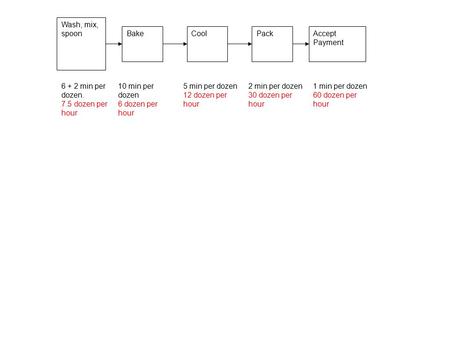 Wash, mix, spoon BakeCoolPackAccept Payment 6 + 2 min per dozen. 7.5 dozen per hour 10 min per dozen 6 dozen per hour 5 min per dozen 12 dozen per hour.