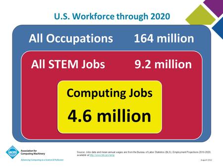 U.S. Workforce through 2020 Source: Jobs data and mean annual wages are from the Bureau of Labor Statistics (BLS), Employment Projections 2010-2020, available.