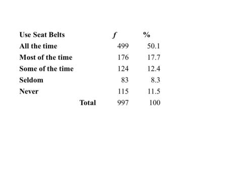 Use Seat Beltsf% All the time49950.1 Most of the time17617.7 Some of the time12412.4 Seldom838.3 Never11511.5 Total997100.