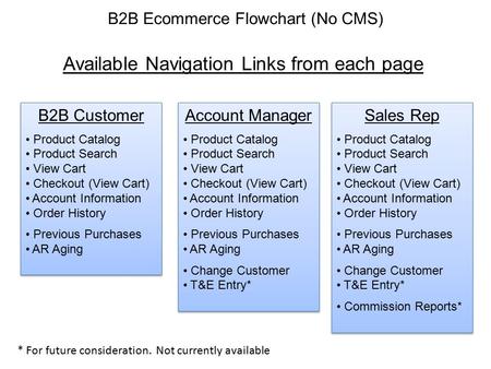 B2B Ecommerce Flowchart (No CMS)