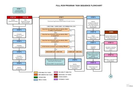 STEP 1 Develop/update RCM Program Plan STEP 2 New Equipment Design Recommended STEP 2B Complete Level 2 Breakdown STEP 4 Complete Levels 3 and 4 Breakdowns.