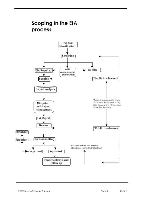 Scoping in the EIA process Proposal Identification Screening