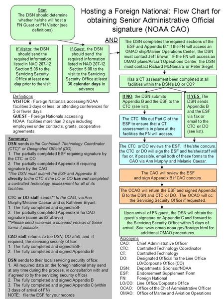 Start The DSN should determine whether he/she will host a FN Guest or FN Visitor (see definitions) If Visitor, the DSN should send the required information.