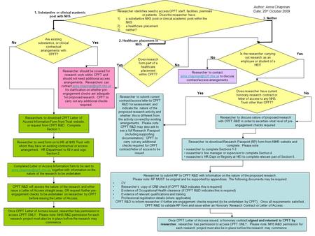 Researcher identifies need to access CPFT staff, facilities, premises or patients. Does the researcher have: 1)a substantive NHS post or clinical academic.