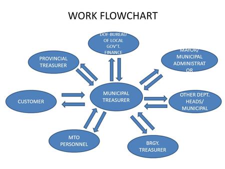 PROVINCIAL TREASURER DOF-BUREAU OF LOCAL GOV’T. FINANCE CUSTOMER BRGY. TREASURER MTO PERSONNEL MAYOR/ MUNICIPAL ADMINISTRAT OR MUNICIPAL TREASURER WORK.