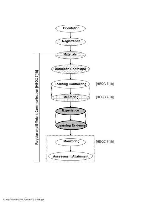 Orientation Learning Contracting Monitoring Assessment Attainment Registration Materials Authentic Context(s) Mentoring Experience Learning Evidence [HEQC.