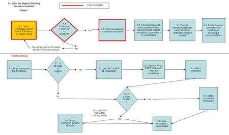 1.0 Notify Archdiocese (Dir of Admin & Finance) of intent to build 1.1 Preliminar y approval to proceed? 2.0 Communicate plan to build with the parish.