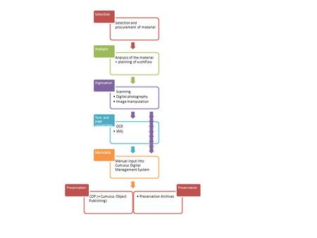 Selection and procurement of material Selection Analysis of the material + planning of workflow Analysis Scanning Digital photography Image manipulation.