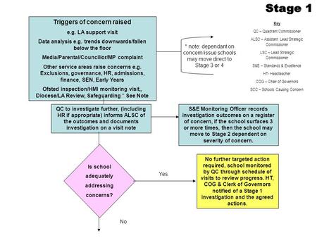 Triggers of concern raised e.g. LA support visit Data analysis e.g. trends downwards/fallen below the floor Media/Parental/Councillor/MP complaint Other.