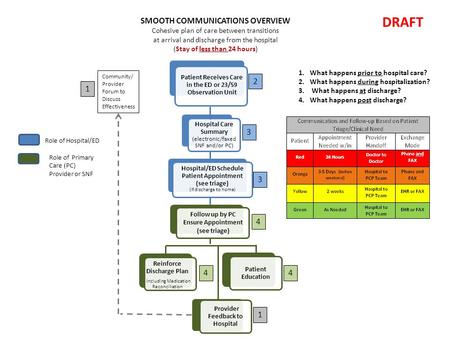 Patient Receives Care in the ED or 23/59 Observation Unit Hospital Care Summary (electronic/faxed SNF and/or PC) Hospital/ED Schedule Patient Appointment.