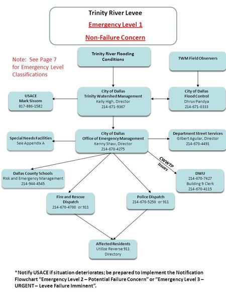 Trinity River Levee Emergency Level 1 Non-Failure Concern *Notify USACE if situation deteriorates; be prepared to implement the Notification Flowchart.