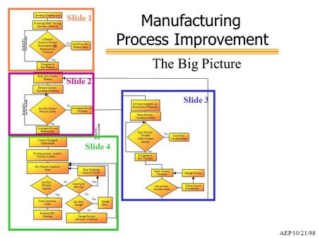 Is Feature Critical to Product Performance OR Responsive to Variation? Develop Complete List Screening Study Varying Machine / Material Designate as Key.