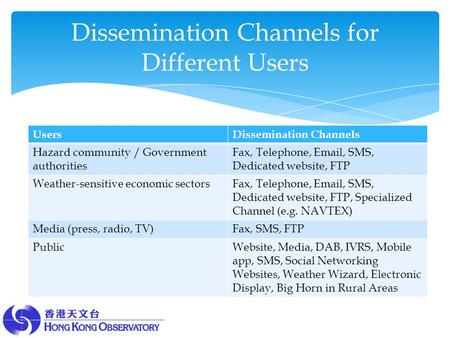 UsersDissemination Channels Hazard community / Government authorities Fax, Telephone, Email, SMS, Dedicated website, FTP Weather-sensitive economic sectorsFax,